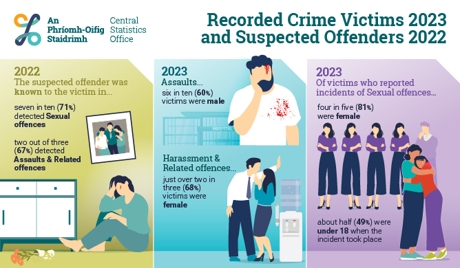 The suspected offender was known to the victim in seven out of every ten detected Sexual offences in 2022
cso.ie/en/releasesand…

#CSOIreland #Ireland #Crime #RecordedCrime #CrimeStatistics #CrimeStats