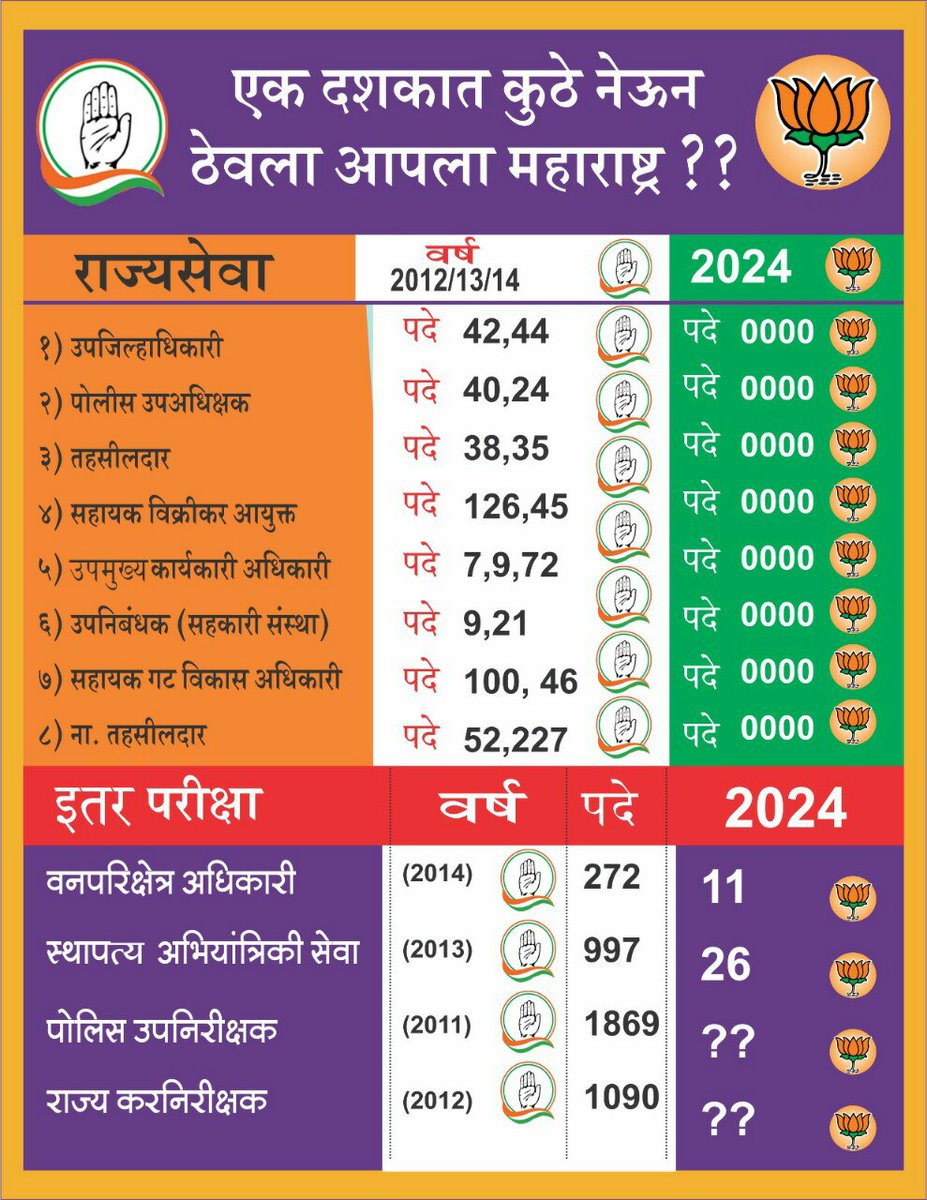 मा. @maha_governor @CMOMaharashtra @Dev_Fadnavis @AjitPawarSpeaks @NANA_PATOLE मा. @mieknathshinde साहेब 👉पुरोगामी महाराष्ट्रात विकासाच्या फक्त गप्पा होत आहेत गेल्या 10 वर्षांत. राज्यातील युवकांमध्ये तीव्र असंतोष धुमसत आहे, थोडे लक्ष द्या. लोकसभा ,विधानसभा निवडणुकीत…