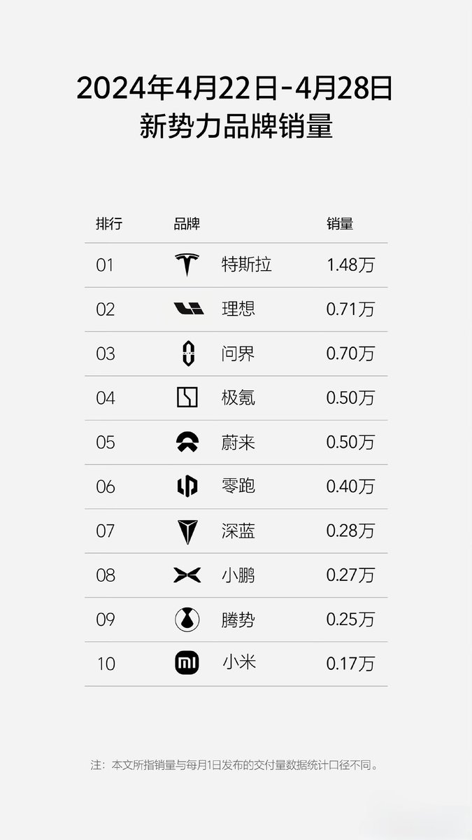 April 22nd to April 28th, 2024

China New energy brand sales:

1.Tesla: 14,800
2.Li Auto: 7,100
3.AITO: 7,000
4.Zeekr: 5,000
5.NIO: 5,000
6.Leapmotor: 4,000
7.Deepal: 2,800
8.XPeng: 2,700
9.Denza: 2,500
10.Xiaomi: 1,700

Note: The sales referred to in this…