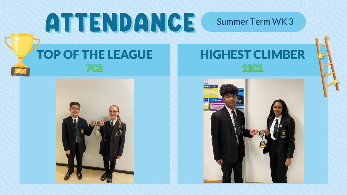 Congratulations to 7C2 for remaining on top of the attendance leaderboard once again!🎉 Well done to our highest climbers, 11C1!👏 #ProudToSucceed