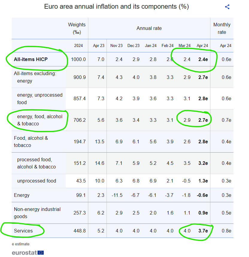 Nothing in today's #euro area #inflation data to prevent the #ECB from cutting rates at the next monetary policy meeting in June... 👇 Headline measure flat at 2.4%, but 'core' and services still easing 👍 ec.europa.eu/eurostat/en/we…