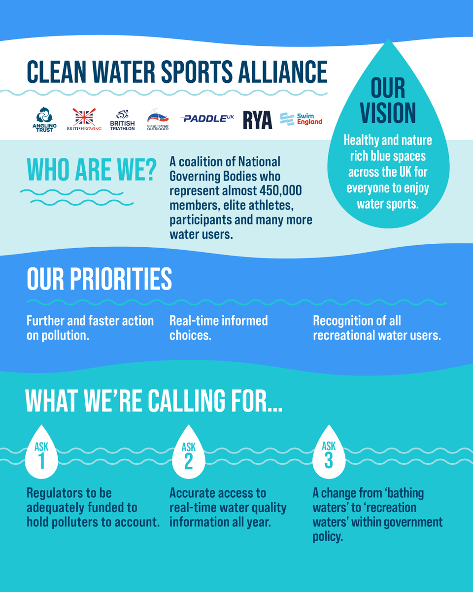 Today, we're proud to announce that we have joined with 6 other national governing bodies to form the Clean Water - Sports Alliance.

Continual pollution is making UK waters unfit to enjoy the sport and recreational activity that we all love.

Read more - rya.org/16JT50RscT5