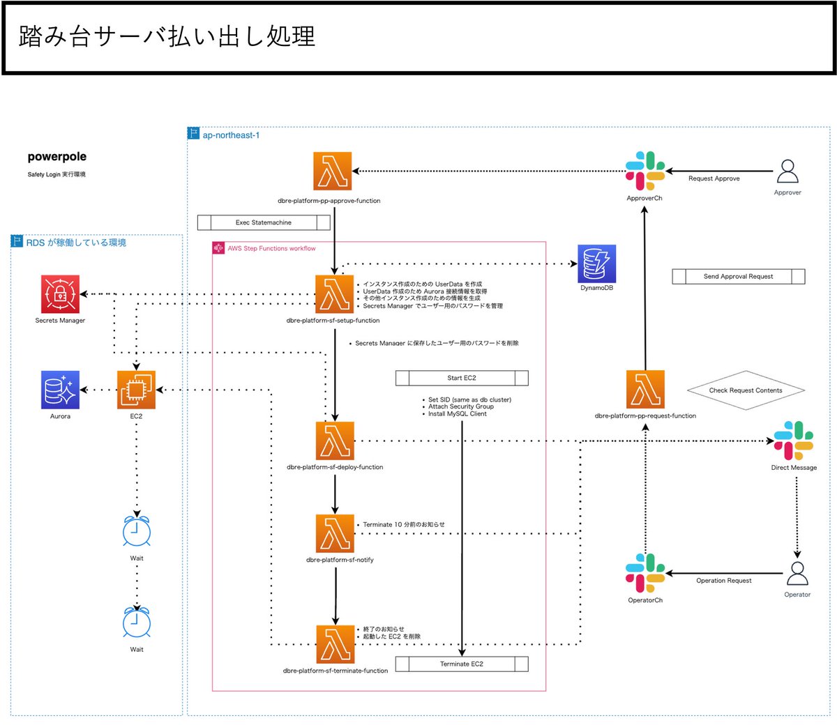 【#アーキテクチャ 紹介】
KINTOテクノロジーズ社のAWSサーバレスアーキテクチャ

Slackからのリクエストをトリガーに、一時的な踏み台サーバーを払い出すプラットフォームについてのアーキテクチャです！🌸

✏️KINTOテクノロジーズ社(@KintoTech_Dev)Shintaro Kuriharaさん
blog.kinto-technologies.com/posts/2023-05-…