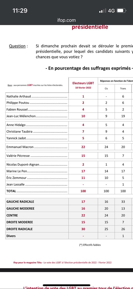 @Ecoff123 Oui enfin le vote gay semble vote majoritairement a droite radicale, comme le montre cette etudes de l’Ifop pour les présidentielles de 2022. Ce vote il a bien une origine le nie c’est faire le jeu du RN