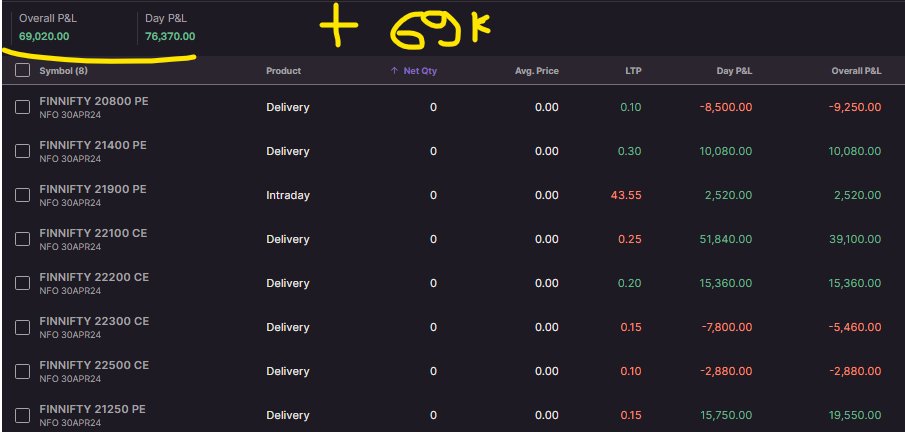stoxsense's tweet photo. Day-59 : Exited Fin-Nifty expiry in profit of ~69k(0.96% roc). Trade entered yesterday.
Total returns for Apr Month : 12.71% (vs target of 13%).
Net Capital so far ~39.41 Lakh (vs Ambition of 1-Crore).
#onecrorechallenge https://t.co/Ud8Avk9r5N