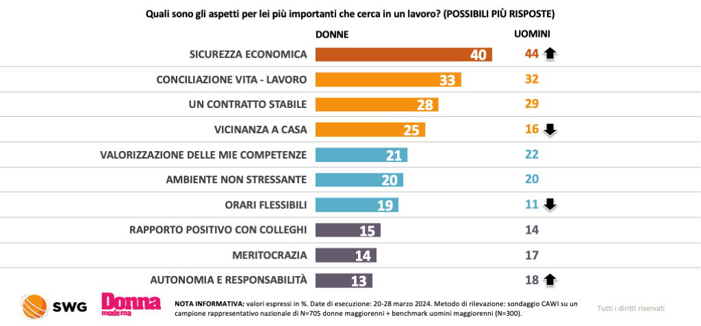 👉 #DonneELavoro - #Sicurezza , conciliazione, stabilità gli aspetti più ricercati dalle #donne . Uomini maggiormente attratti da ruoli di responsabilità