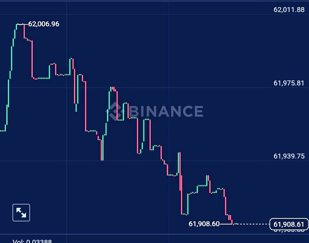 Bitcoin losing 62K. How dip will we go this week? 👇