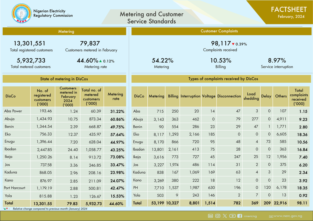 This factsheet contains metering and customer service performance data of Distribution Companies for February 2024. For additional information, reports, NERC Orders and Regulations, visit our website at nerc.gov.ng. #NERC #Metering #CustomerService #Regulation…