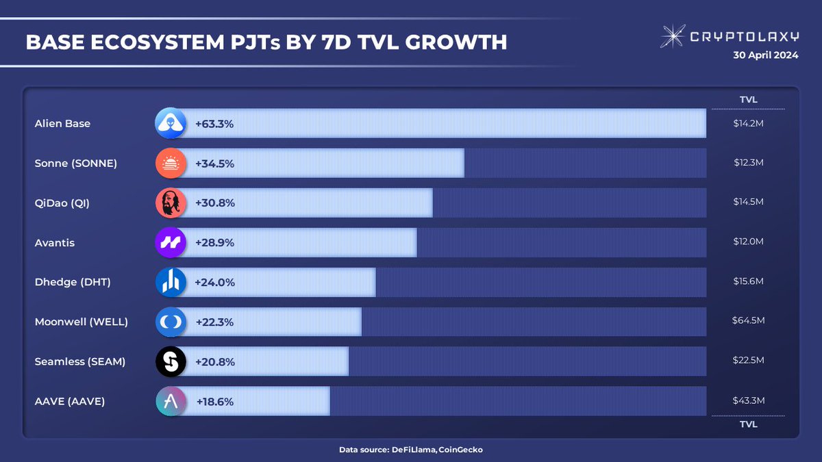 Top-8 @Base ecosystem PJTs by TVL growth in the last 7 days

#TVL represents all funds present across platforms in transactional, lending, and borrowing capacities.

$SONNE $QI $DHT $WELL $SEAM $AAVE