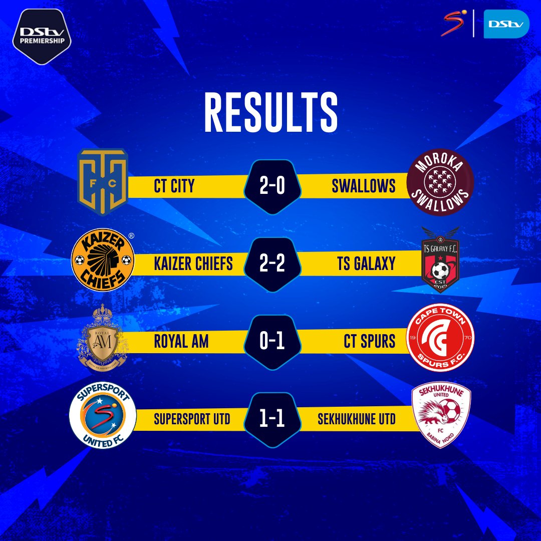 Both clubs from the Mother City will be happy with tonight's results 💪 Kaizer Chiefs fail to win in Polokwane as SuperSport Utd and Sekhukhune Utd draw 👇 #DStvPrem