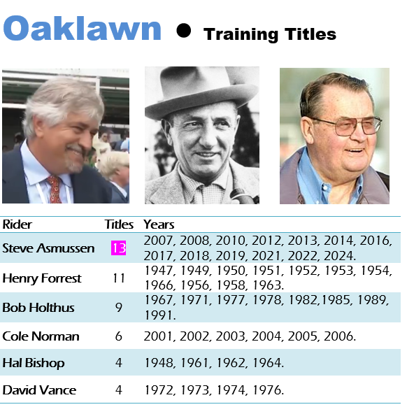 Oaklawn Trainers Steve Asmussen ➖13 Training Titles