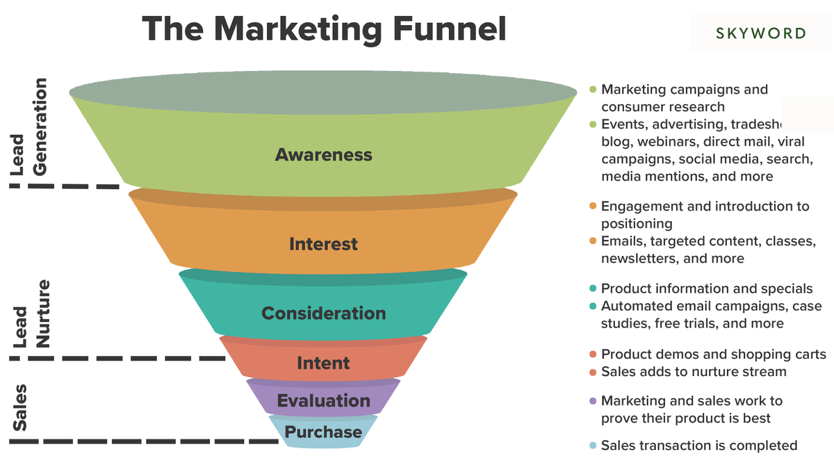 This is the KEY to converting viewers ➡️ BUYERS is

Marketing funnels. Define which parts of the funnel your business needs to target and that forms the BASIS for your marketing strategy. 

#digitalmarketing #creativestrategy #smallbusinesses