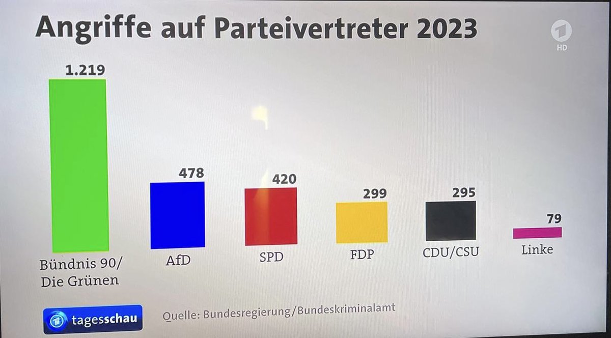 Ich habe einen Fehler gemacht- und gerade #Tagesschau geschaut. Ok. Bin selber Schuld. 😡😡😡 FAKE-Graphik. Und dann der Hinweis: „Demokraten“ müssen besser geschützt werden. Und da IHR KEINEN Zweifel daran lasst, wem IHR das absprecht, ist das FAKTISCH als ein Gewaltaufruf gegen…