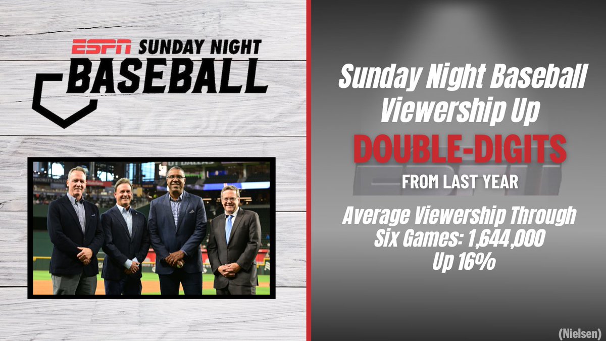 Sunday Night Baseball on ESPN is up double-digits vs last year Games are averaging 1,644,000 viewers so far in the 2024 season More: bit.ly/4bpawcc
