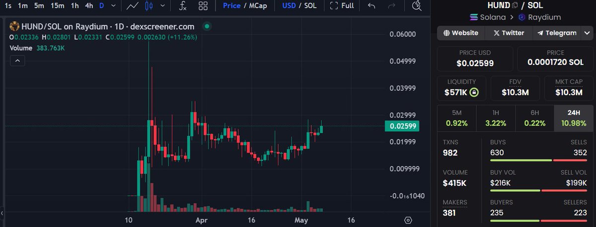 $HUND burned 48m tokens today🔥! Total supply is now ~400M of which 298M is circulating. The rest reserved for staking, airdrops &amp; CEX listings.

Chart in a nice uptrend these last few weeks with no signs of slowing down👀. <a href="/HundOnSol/">HUND | Official</a> 

📊Chart:
dexscreener.com/solana/ctxycgk…

#SOL