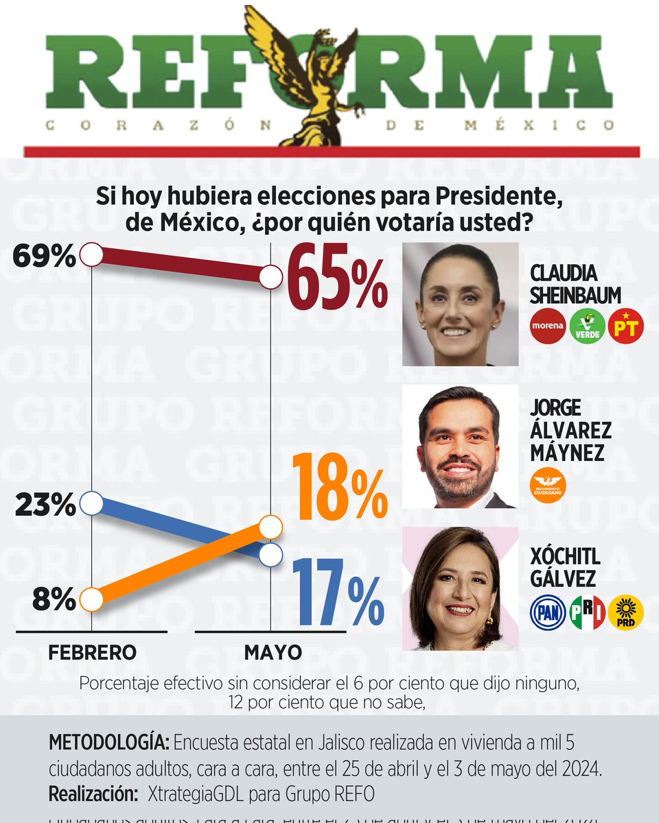 @Coparmex #XochitlYaPerdio
#PriandillaInmobilaria

#ClaudiaArrasa
#ClaudiaPresidenta
#VotoMasivoPorMorena2024