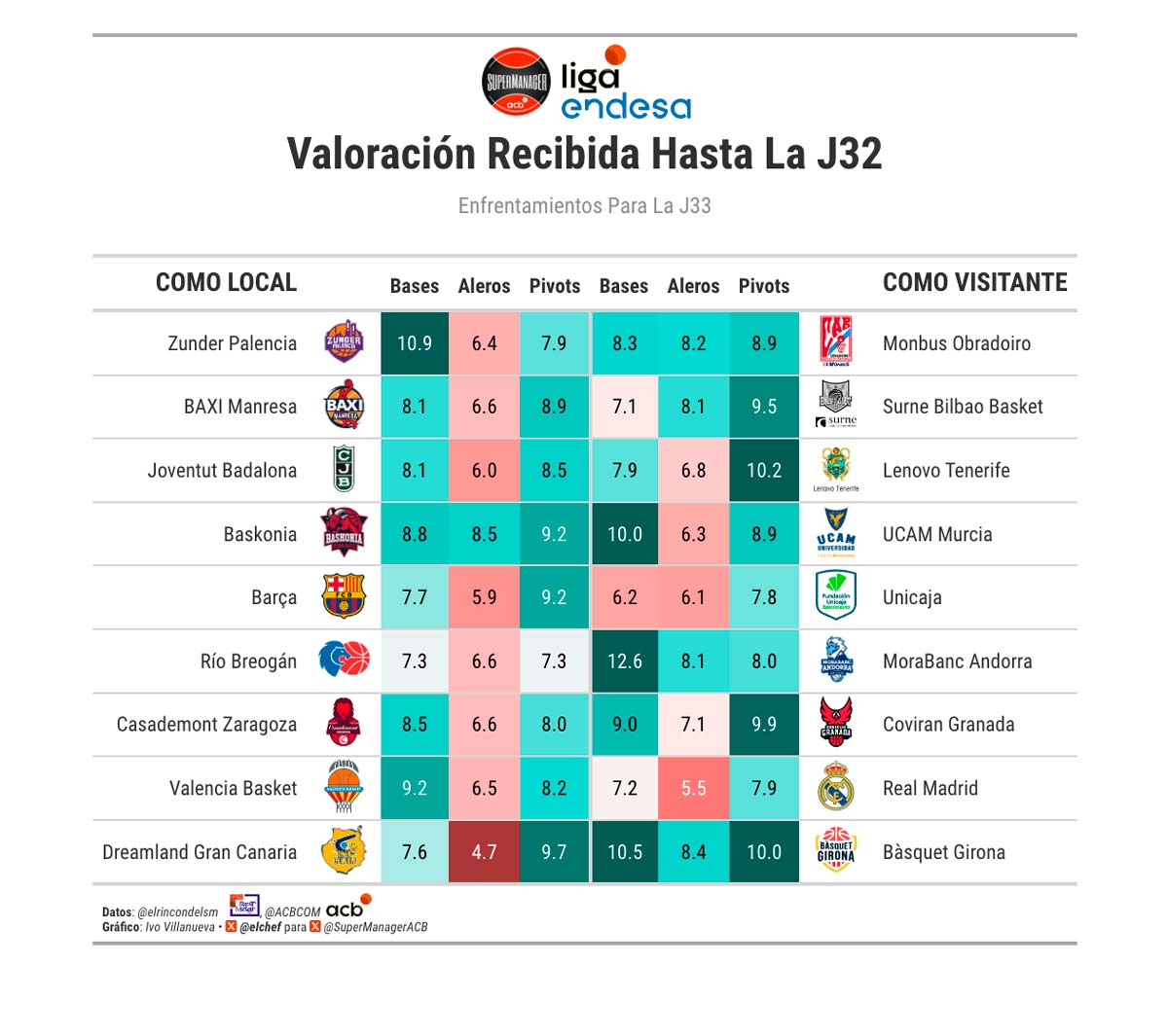 🍿 Estos son los duelos para la Jornada 3⃣3⃣ del #SuperManagerACB, que empieza este JUEVES, y la valoración que recibe cada equipo por posición. 🎨 Por @elcheff