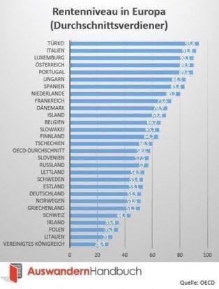 Zum Thema Rente  
Kein Wort das die Rente besteuert wird und Deutschland ein unterdurchschnittliches OECD Rentenniveau 
#WiegehtsDeutschland