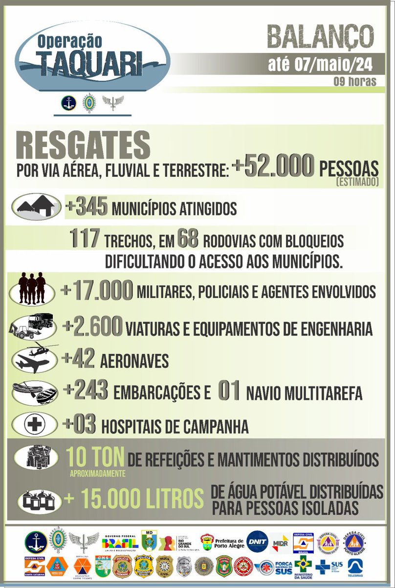 Não caia em fake news. Estes são os números das ações de resgate do Governo Lula no Rio Grande do Sul.