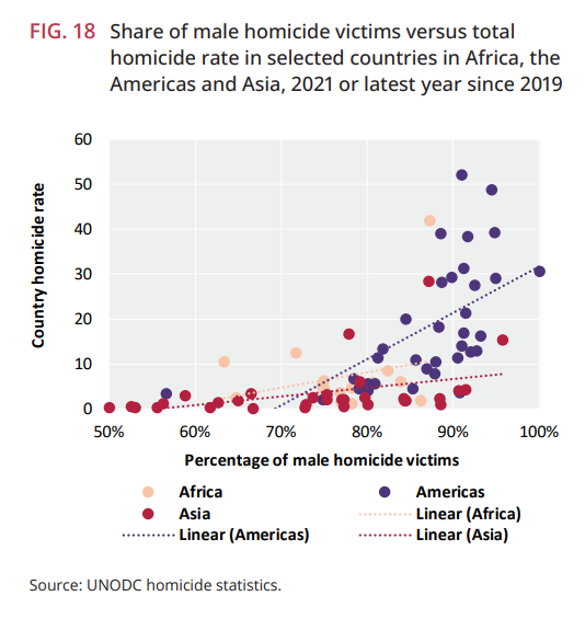 In countries with high homicide rates, the vast majority of homicide victims are male. In countries with low homicide rates, the sex ratio of victims sometimes approaches 50/50. Source: UNODC, Global Study on Homicide, 2023
