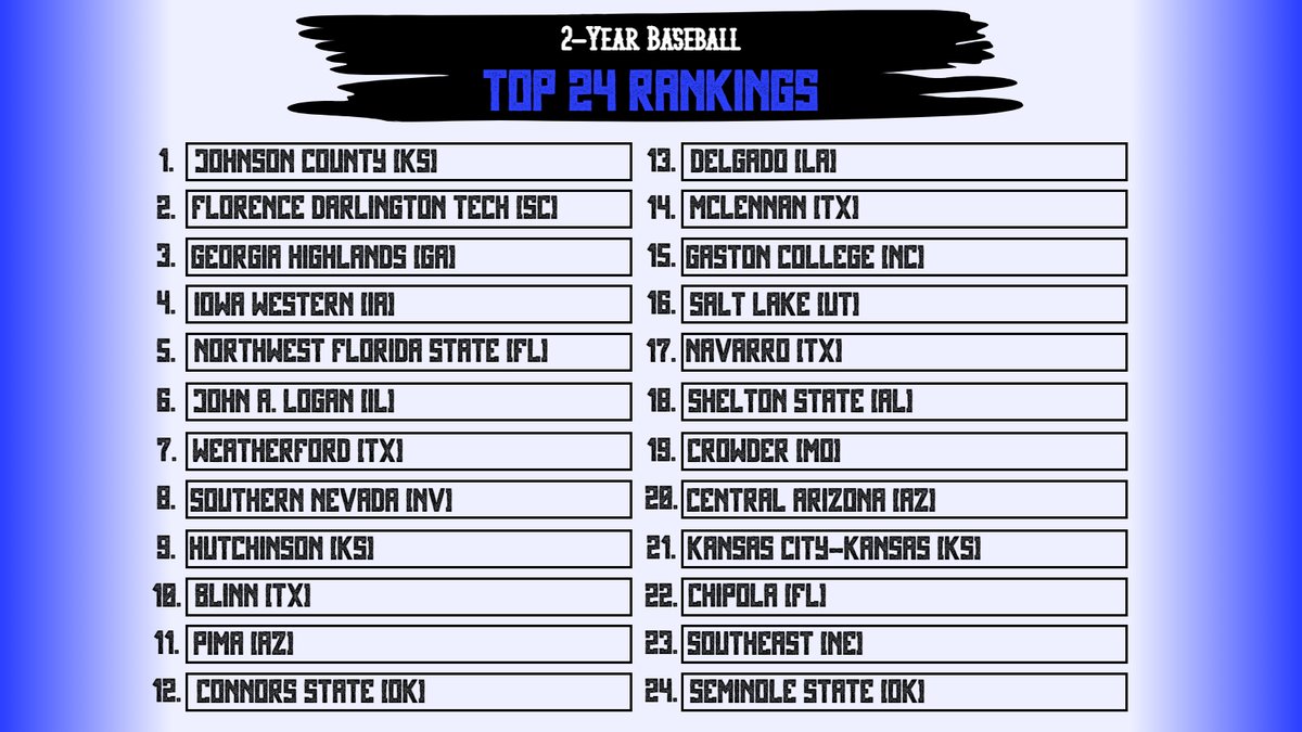 The Cavaliers Claim the top spot!

<a href="/JCCCBaseball/">Cavalier Baseball</a> gets our No.1 spot as they go 6-2 against top-tier opponents 

Also joining our rankings for the first time is <a href="/SCCBASEBALLNE/">SCC Baseball</a>
