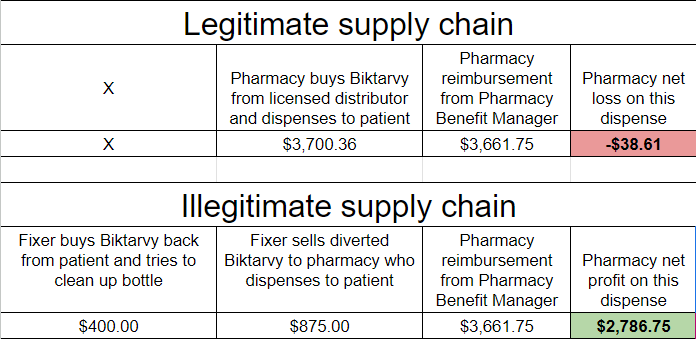 1/ Based on court docs in USA v Aminov and data from pharmacists, I show below why PBM underreimbursements are a supply chain safety danger.1