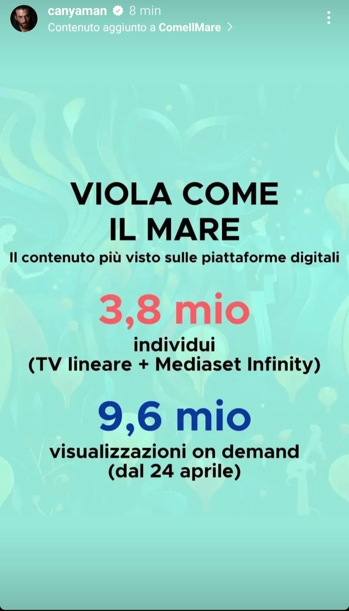 VIOLA COME IL MARE

Il contenuto più visto sulle piattaforme digitali 3,8 mio
individui (TV lineare + Mediaset Infinity)

9,6 mio
visualizzazioni on demand (dal 24 aprile)

#CanYaman
#ViolaComeIlMare2