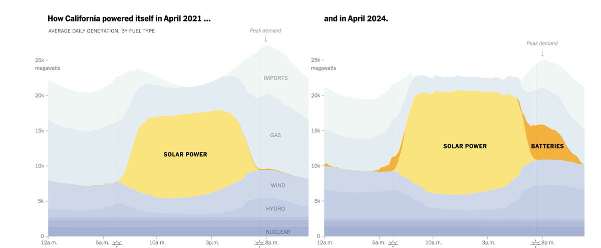 California is becoming the Battery State nytimes.com/interactive/20…