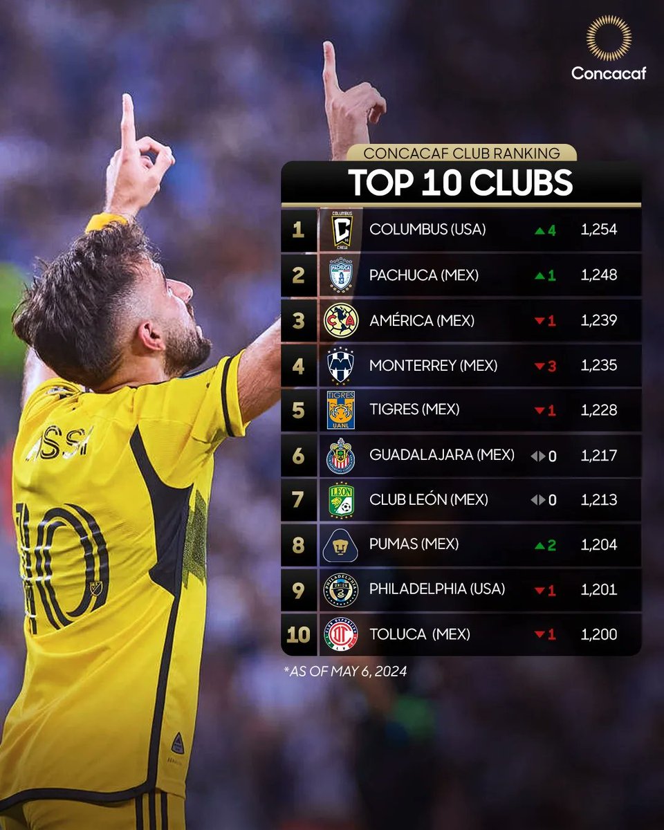 The latest edition of the Concacaf Club Ranking is here!

▶️ @ColumbusCrew jumps to the top 1️⃣