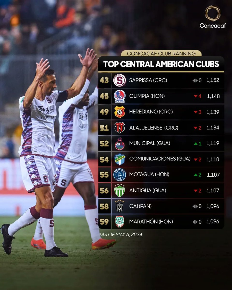 ▶️ @SaprissaOficial keeps the top spot in Central America