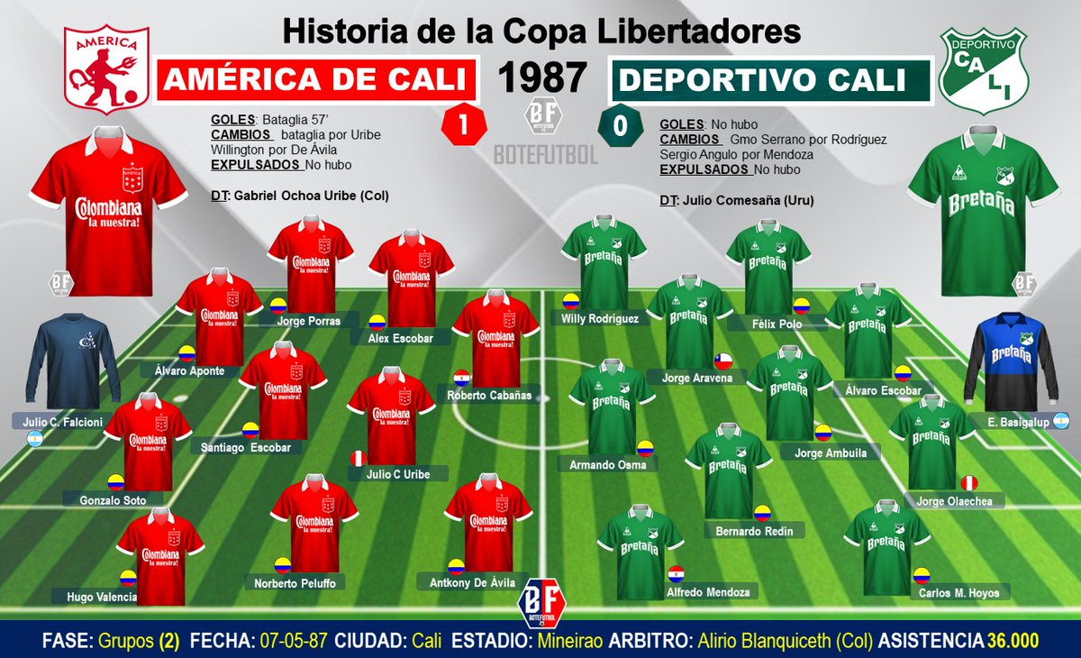 #UnDiaComoHoy #Copalibertadores 1987 @AmericadeCali 1x0 @AsoDeporCali @chechoangulo @PibeValderramaP @PipeZarruk @La_AmenazaVerde @Amenazaverde1 @DatosAmericanos @SCHA_Oficial @Goal_en_espanol @diosesazul1946 @Anuar_Munoz @JJMiranda15 @FuriaRojaTV @currambis @diegonoticia