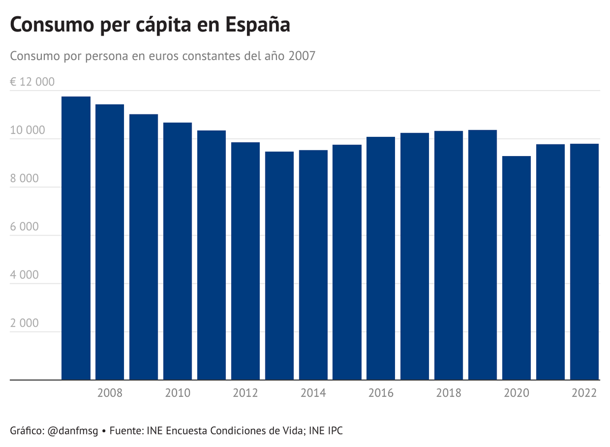 España lleva económicamente estancada ya casi dos décadas: PIB per cápita 2007: $27,200. PIB per cápita 2022: $27,700 Pero la sensación general es la de vivir peor que hace dos décadas y esta sensación general es cierta por (al menos) dos motivos: 1- De 2007-2022 el gasto del…
