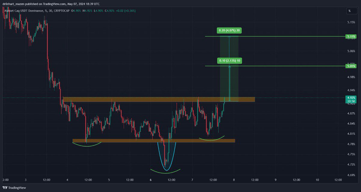 alien_cryptoo's tweet photo. usdt.d

استحواذ الدولار 
اخترق خط العنق لنموذج المدرسة الكلاسيكية 
رأس وكتفين ايجابي 

❌❌❌

هذا يعني سلبي للبيتكوين 

اهداف شارت استحواذ الدولار موجودة بلشارت 

ايضا متفعل عليه نموذج السوبر تقريبا حقق هدف اول 
الهدف الثاني لنموذج السوبر يوافق الهدف الاول بلشارت بمنطقة
5% https://t.co/9yaGz5sO2b