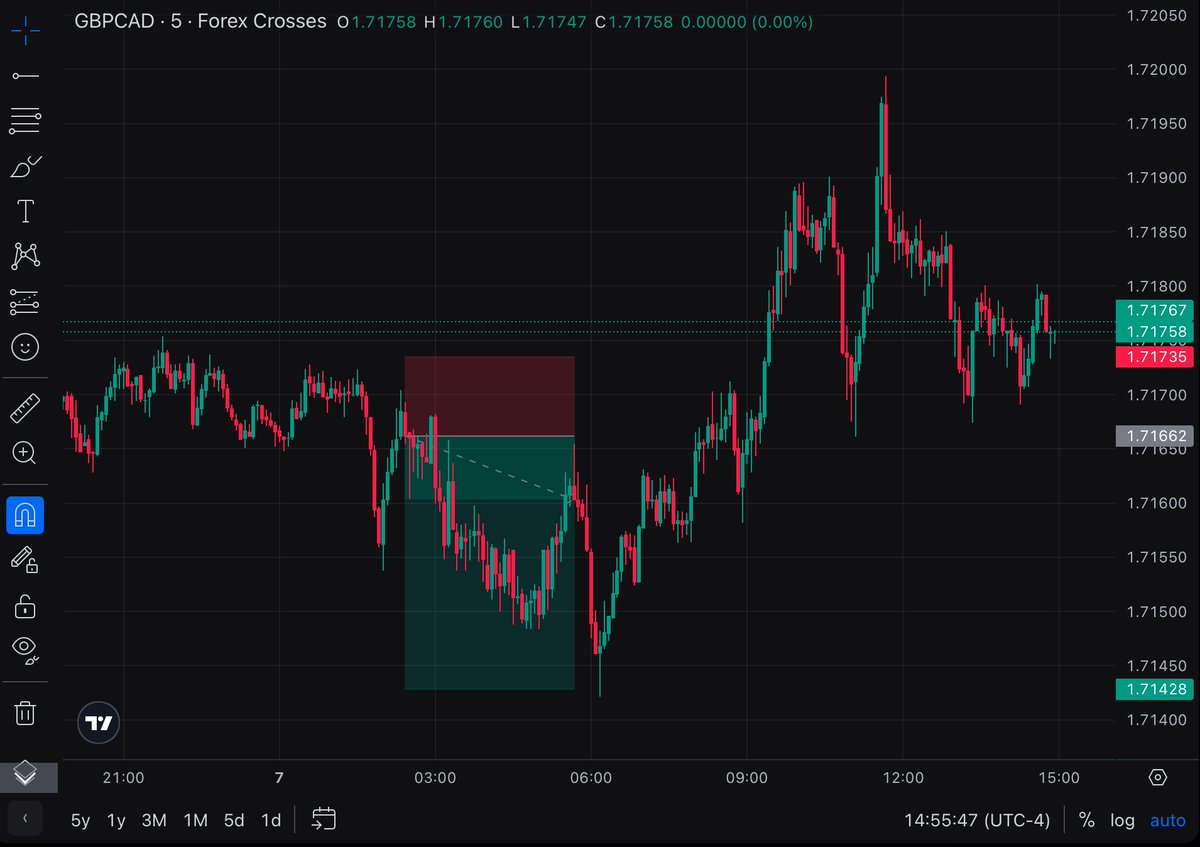 $GBPCAD $EURUSD
Limited myself on both trades by moving my SL too early
Have to find a way to lock in profits without closing the ultimate goal