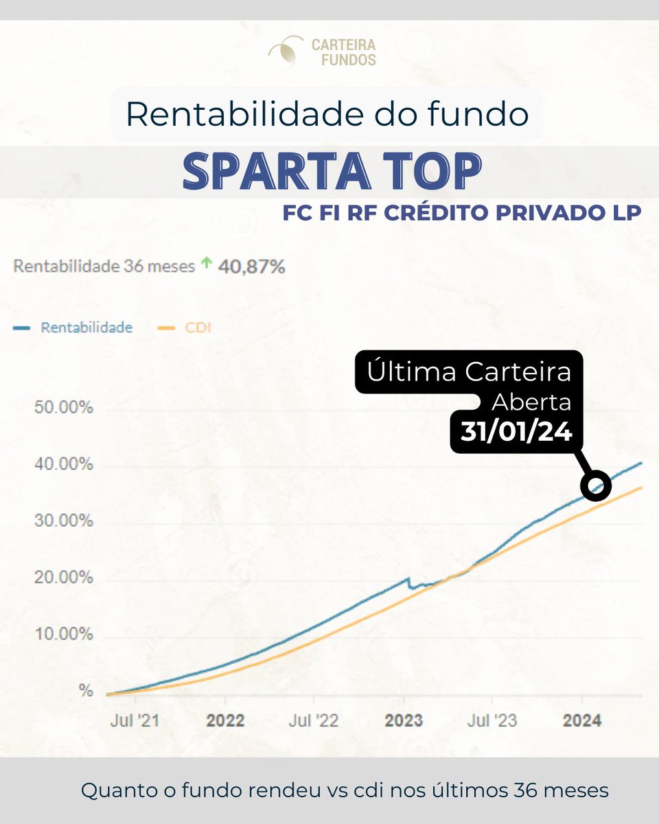 15 posições em Debêntures do fundo 'SPARTA TOP FC FI RF CP'  

Principal fundo de crédito privado da Sparta, com mais e R$ 2B de PL, teve início em 2012   

Agrupamos as debêntures por emissor, a maior posição é em LCAM (Localiza)

Além disso, o fundo tinha ~15% em caixa (DI+LFT)