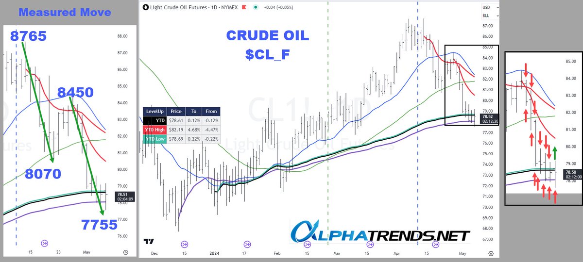 Crude Oil $CL_F has been trying to establish support at the Purple = AVWAP from December low Black = YTD AVWAP Green = YTD Low AVWAP but each day it has shown a lower high and lower low than the previous day. Today Oil traded above the previous day high for 1st time in last…