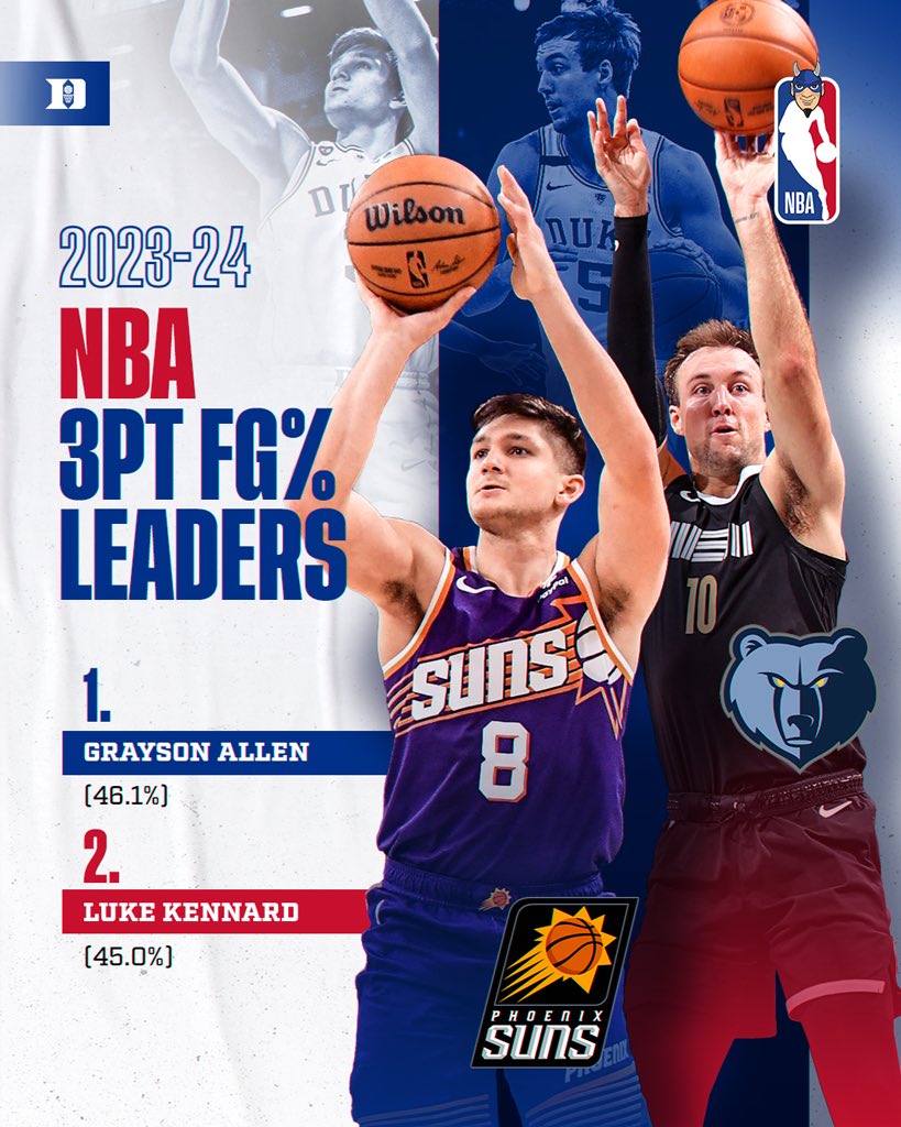 Duke Menโs Basketball (@dukembb) on Twitter photo Quick reminder that 2 Blue Devils led the NBA in 3pt FG% this year
๐ฏ <a href="/GraysonJAllen/">Grayson Allen</a>
๐ฏ <a href="/LukeKennard5/">Luke Kennard</a>
#DukeintheNBA ๐ Quick reminder that 2 Blue Devils led the NBA in 3pt FG% this year
๐ฏ <a href="/GraysonJAllen/">Grayson Allen</a>
๐ฏ <a href="/LukeKennard5/">Luke Kennard</a>
#DukeintheNBA ๐