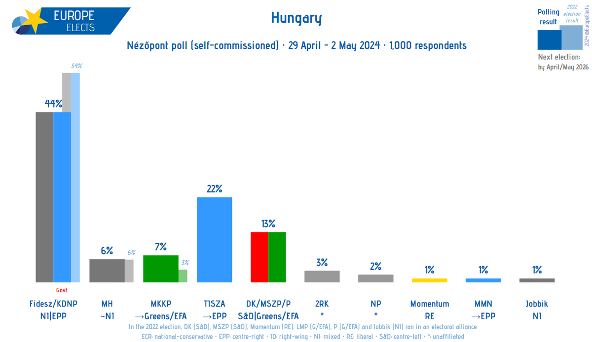 Hungary, Nézőpont poll:

Fidesz/KDNP-NI|EPP: 44% (-6)
TISZA→EPP: 22% (new)
DK/MSZP/P-S&D|G/EFA: 13% (-1)
MKKP~G/EFA: 7% (-1)
MH~NI: 6% (-1)
2RK-*: 3% (+1)
NP-*: 2% (+1)
Momentum-RE: 1% (-7)
MMN→EPP: 1% (-1)
Jobbik-NI: 1% (-2)

+/- vs. 2-5 January 2024

Fieldwork: 29 April - 2…
