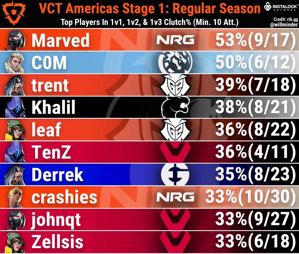 Top players in Clutch% (in 1v1, 1v2, and 1v3 situations) at VCT Americas Stage 1 (Min. 10 Att.) | @INSTALOCKnet