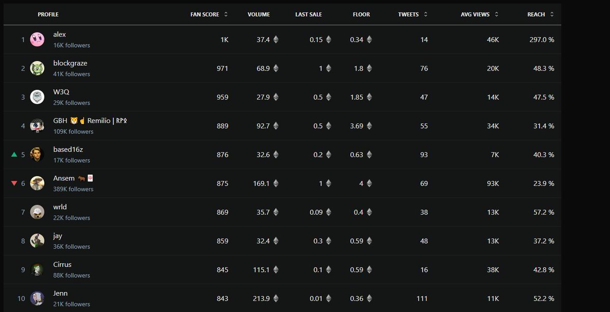 Schmiddel89's tweet image. Top 10 heroes after 24h

#fantasytop #BlastGold #blast_l2