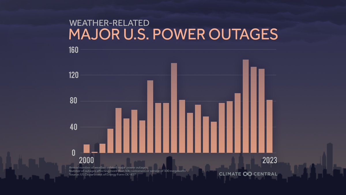 Around the world, extreme weather is impacting infrastructure, including  power grids.

Here are 4️⃣ ways to reduce power outage risks, from @ClimateCentral :

🔌Microgrids
🖥️ Smart grid technologies
🏗️ Hardening the grid
💵 Incentives

Explore ➡️ ow.ly/3IcE50RxnJA