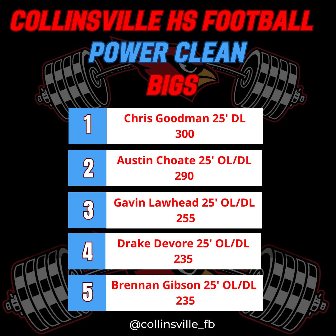 MAX WEEK for the @collinsville_fb 🏈team! Here are the top 5 performers for BIGS in Power Clean! @ChrisGoodman73 @BigsVison @GavinLawhead @DrakeDeVore2 @brennanG1bson @CVille_Strength @hunterharalson #ETC #BeUNcomfortable #RecruitCollinsville🔴⚪️