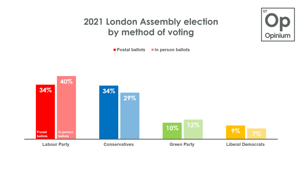 Is this a good idea for Tories to support? Taking the 2021 Assembly elections as an example. The Conservatives were even with Labour in postal ballots (both on 34%), but Labour had an 11-point lead on in person ballots. Bailey also equalised with Khan on postal ballots.