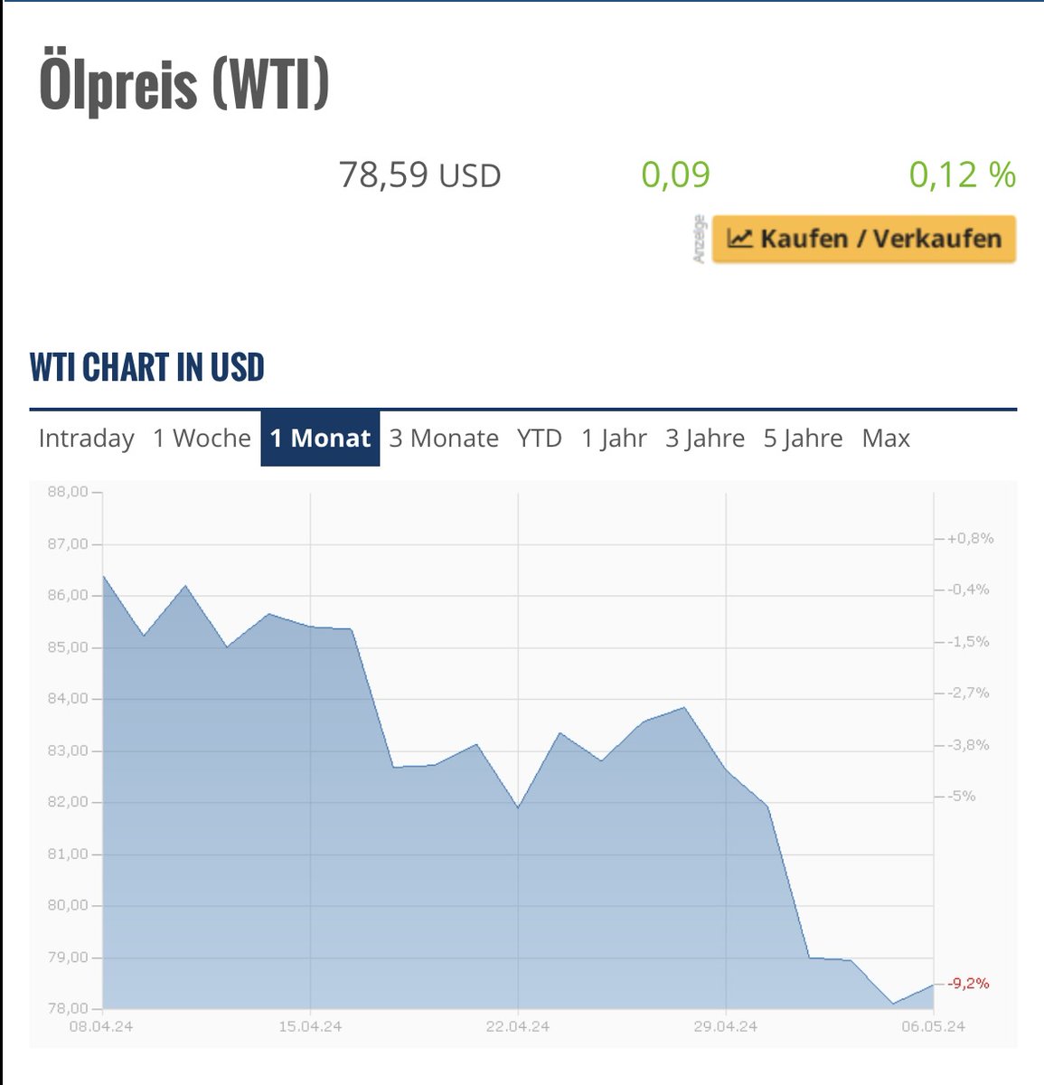 Der #Ölpreis auf dem Weltmarkt fällt.
Was sagt die Tankstelle um die Ecke dazu?

#Erdöl