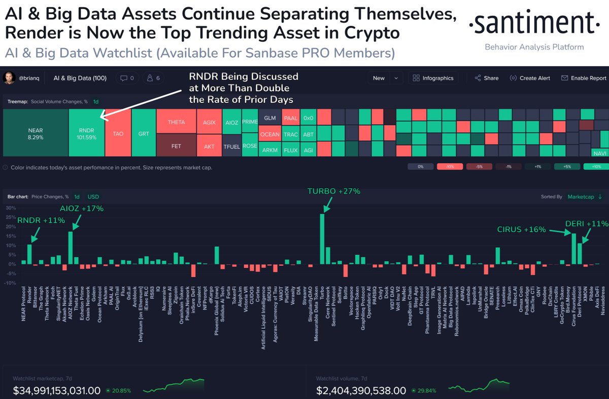 🤖📈 The #AI & #BigData surges continue, as #crypto projects related to the expanding industry continue to blossom. $RNDR (+11%) is seeing rapidly rising conversations as the top trending asset currently. Keep an eye on $AIOZ, $TURBO, $CIRUS, & $DERI also. app.santiment.net/watchlist/proj…