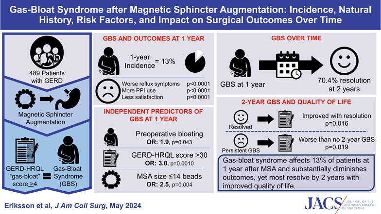 Gas-bloat syndrome after magnetic sphincter augmentation is associated with substantially worse outcomes. journals.lww.com/journalacs/ful…