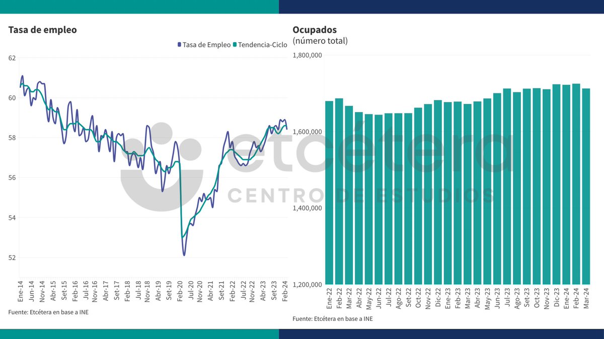 MERCADO DE TRABAJO EMPLEO: Sin cambios en mar-24 vs feb-24, depurado de efectos estacionales e irregulares. TASA DE EMPLEO: en niveles de 2017 OCUPADOS: +40 mil vs mar-23. (No tiene sentido mirar series largas de ocupados porque pob. en edad de trabajar crece en el tiempo).