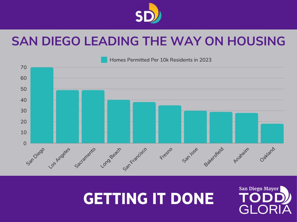 Our pro-housing policies are doing what's intended: building more housing. 🏠

In 2023, we outpaced other major CA cities in homes permitted per capita.

We're ahead of L.A. and other big cities in creating housing solutions — and we're just getting started. #GettingItDone