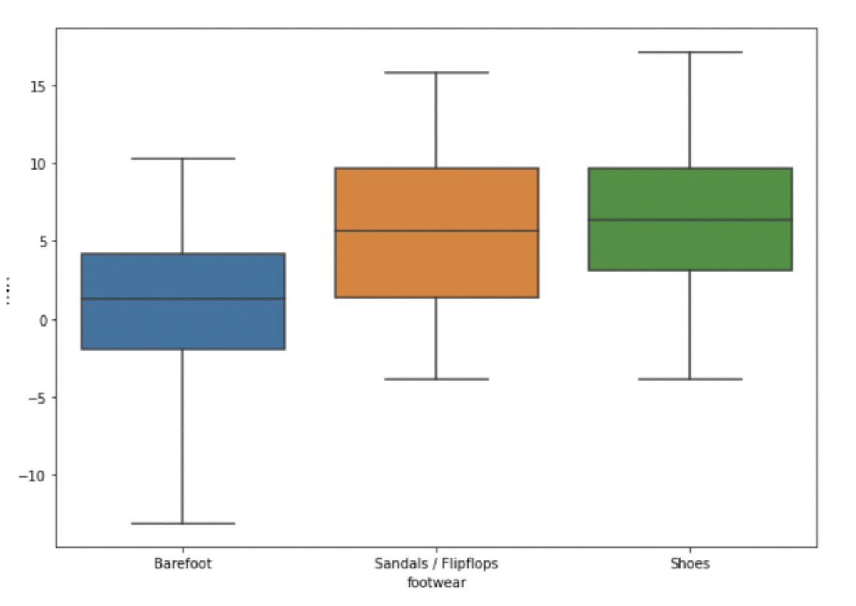 STATISTICS & GRAPHS

The chart here shows HVA (Hallux Valgus Angle) in the vertical axis and shoe wearing habits in the horizontal axis. HVA values of close to 0 are considered to be normal. Above 10 degrees is classified usually as Hallux Valgus (misalignment of the big toe).