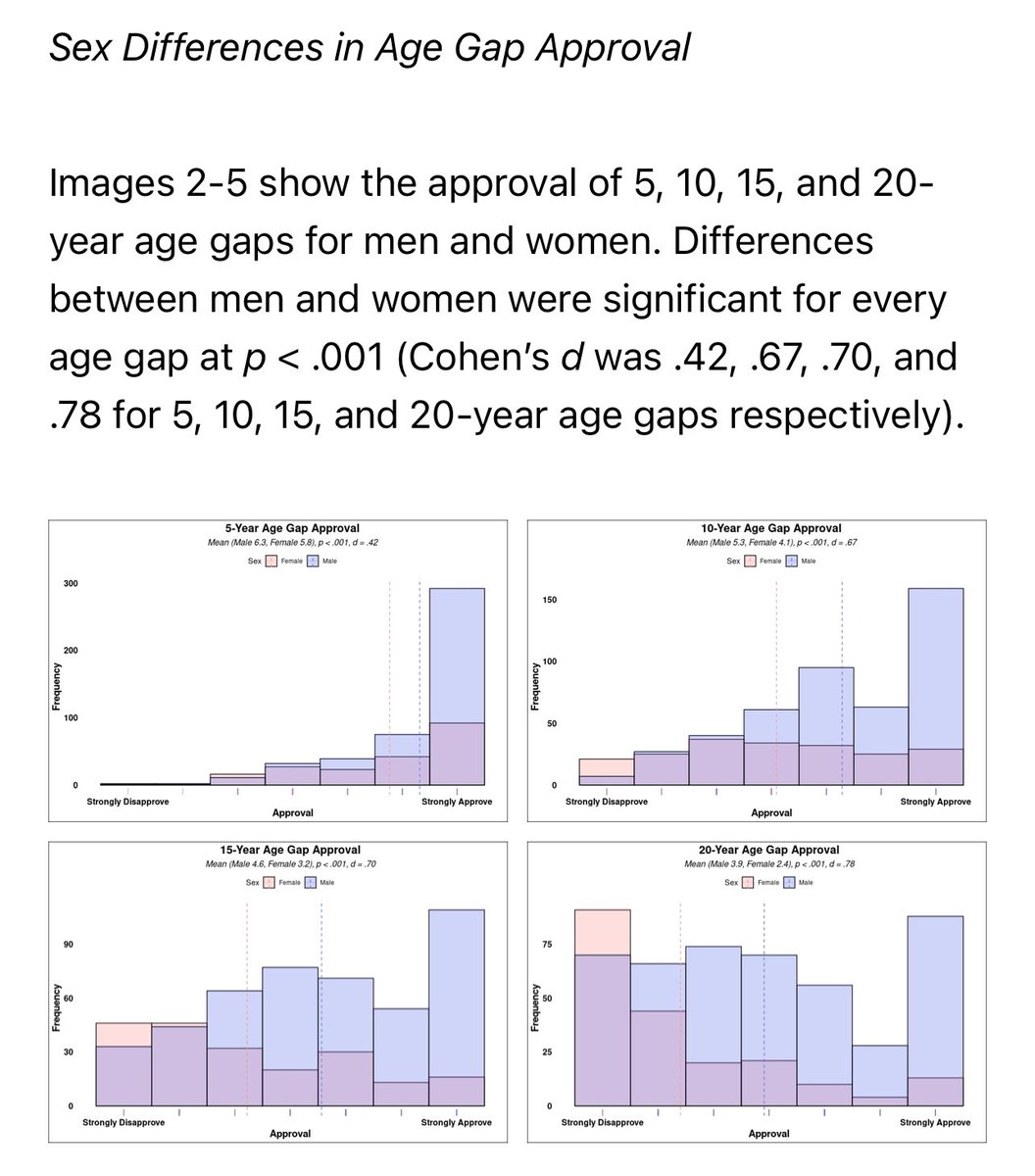 Do older women dislike age gap relationships more? Is this intrasexual competition? Replicating my results from over one year ago - I found no association between age and approval of age gap relationships for women. Also replicating past year’s finding - men who were older…